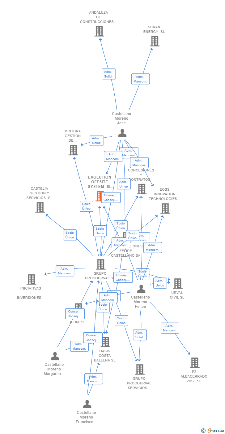 Vinculaciones societarias de EVOLUTION OFFSITE SYSTEM SL