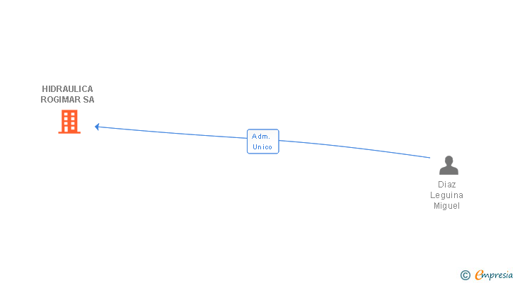 Vinculaciones societarias de HIDRAULICA ROGIMAR SA