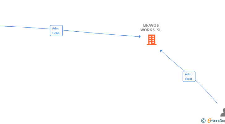 Vinculaciones societarias de BRAVOS WORKS SL