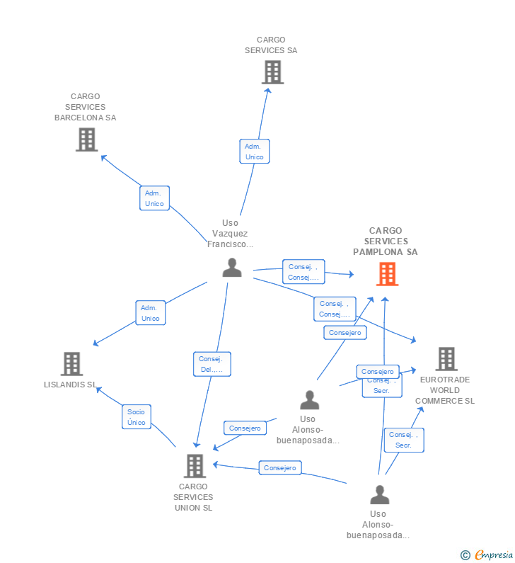 Vinculaciones societarias de CARGO SERVICES PAMPLONA SA