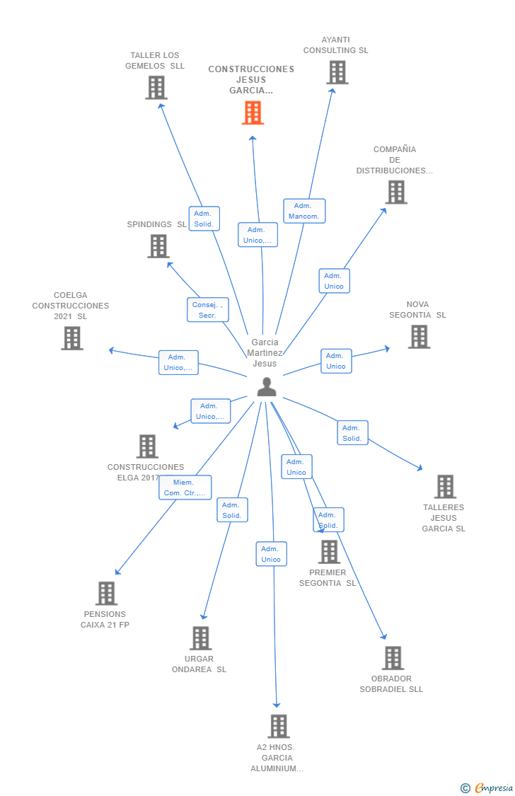 Vinculaciones societarias de CONSTRUCCIONES JESUS GARCIA MARTINEZ SL