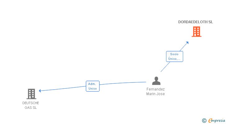 Vinculaciones societarias de DORDAEDELOTH SL