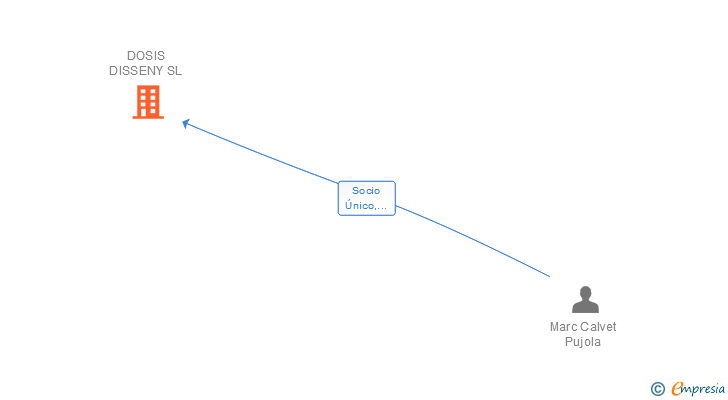 Vinculaciones societarias de DOSIS DISSENY SL