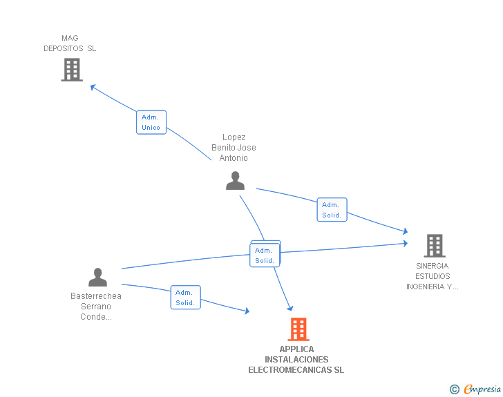 Vinculaciones societarias de APPLICA INSTALACIONES ELECTROMECANICAS SL