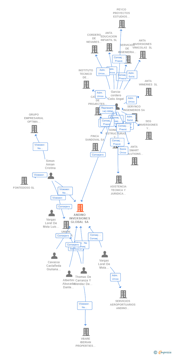 Vinculaciones societarias de ANDINO INVERSIONES GLOBAL SA