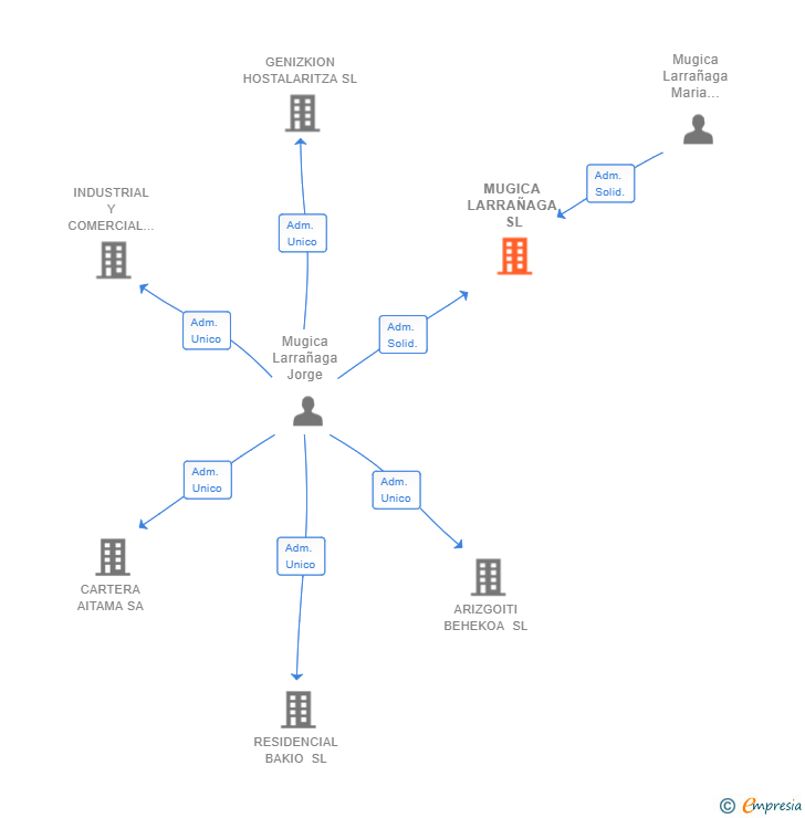 Vinculaciones societarias de MUGICA LARRAÑAGA SL