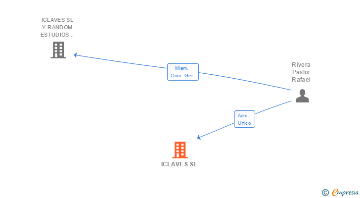 Vinculaciones societarias de ICLAVES SL