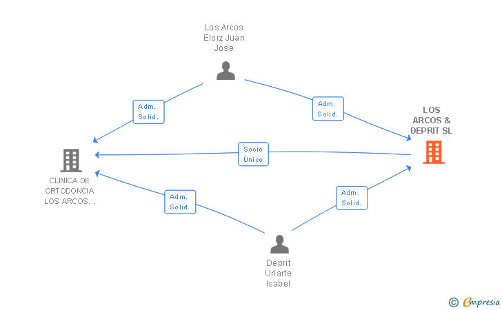 Vinculaciones societarias de LOS ARCOS & DEPRIT SL