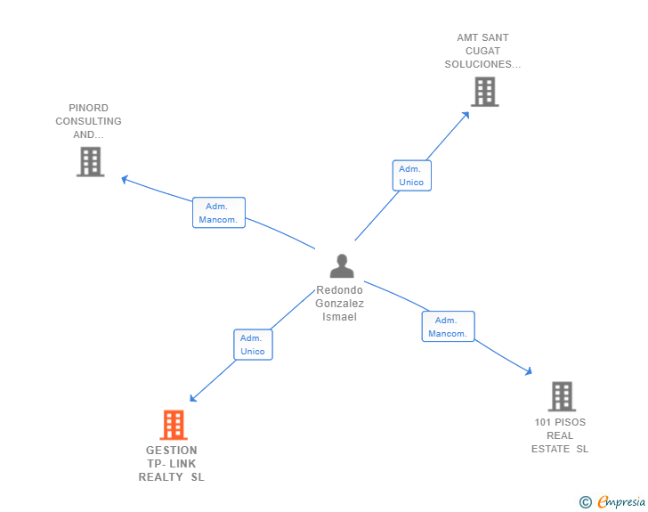 Vinculaciones societarias de GESTION TP-LINK REALTY SL