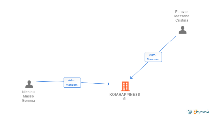 Vinculaciones societarias de KOIAHAPPINESS SL (EXTINGUIDA)