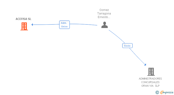 Vinculaciones societarias de ACEFISA SL