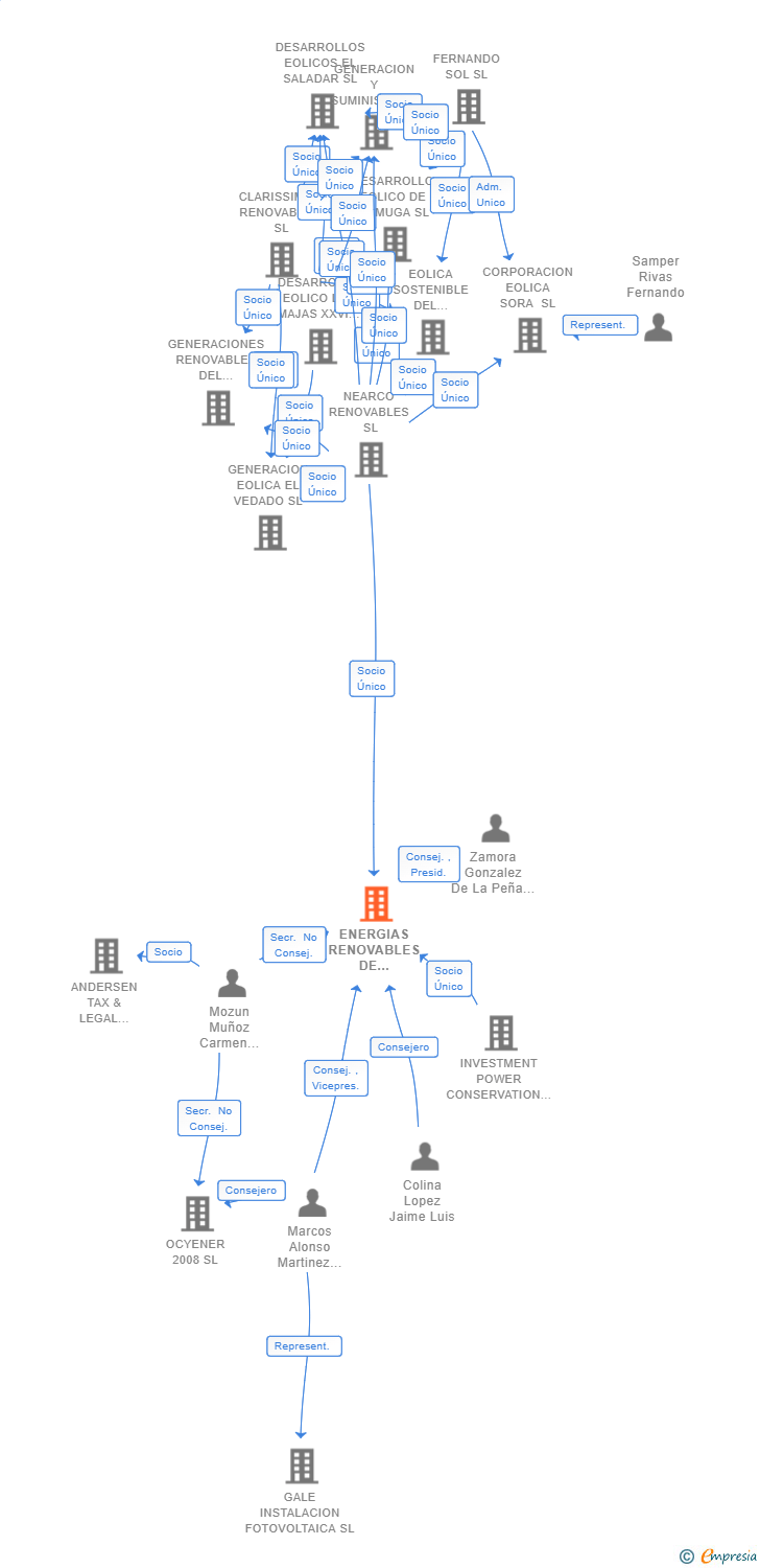 Vinculaciones societarias de ENERGIAS RENOVABLES DE ORMONDE 30 SL