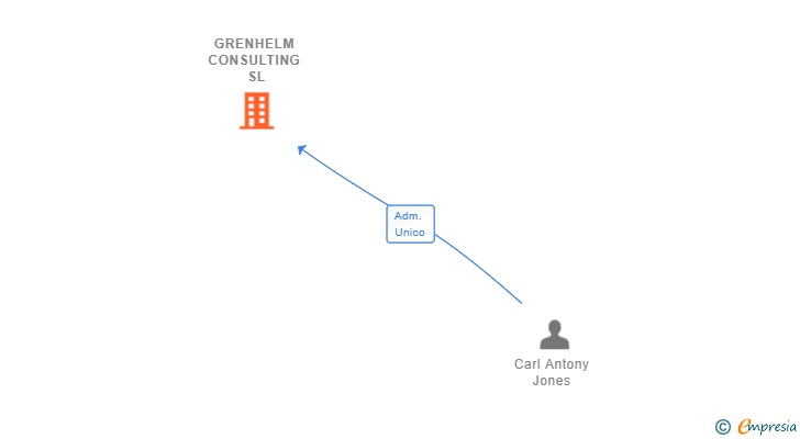 Vinculaciones societarias de GRENHELM CONSULTING SL