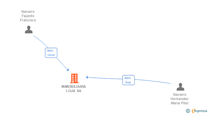 Vinculaciones societarias de INMOBILIARIA LOJA SA