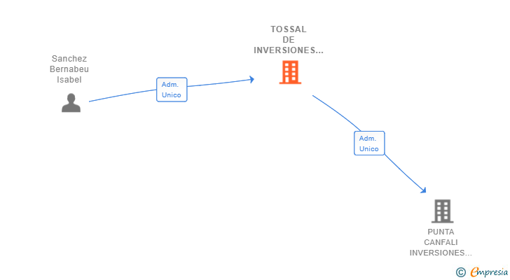 Vinculaciones societarias de TOSSAL DE INVERSIONES SL
