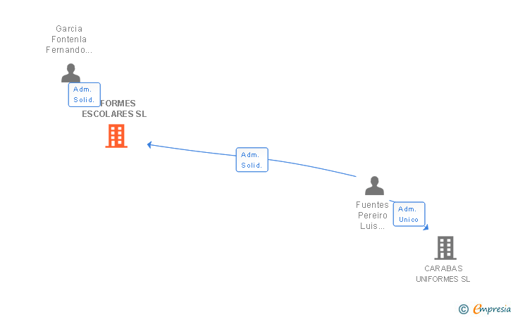 Vinculaciones societarias de 1 FORMES ESCOLARES SL