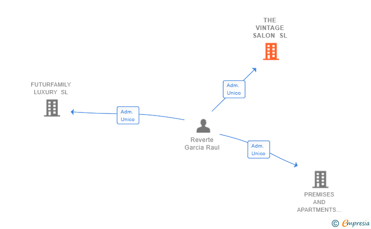 Vinculaciones societarias de THE VINTAGE SALON SL