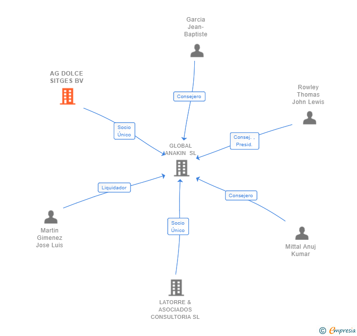 Vinculaciones societarias de AG DOLCE SITGES BV