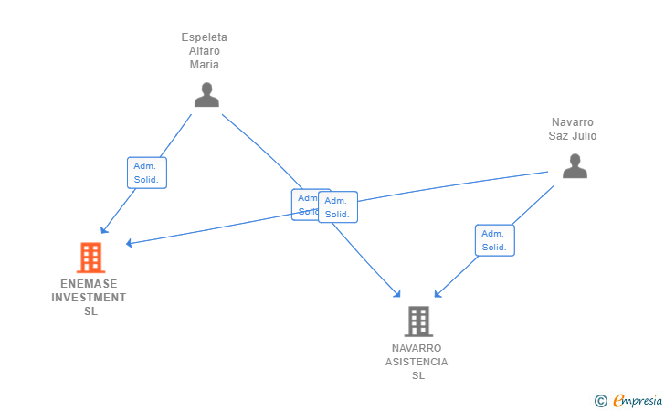 Vinculaciones societarias de ENEMASE INVESTMENT SL