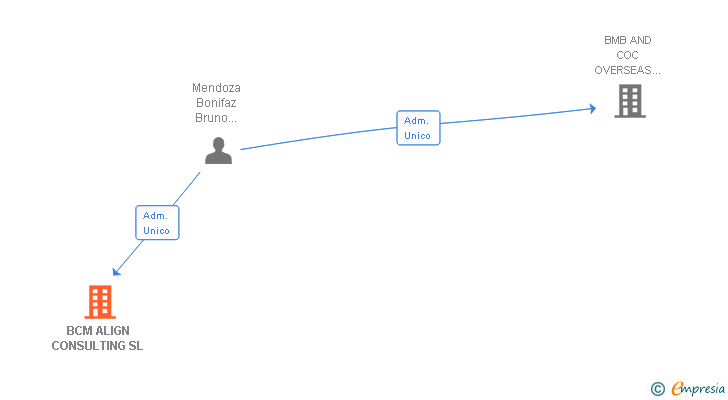 Vinculaciones societarias de BCM ALIGN CONSULTING SL