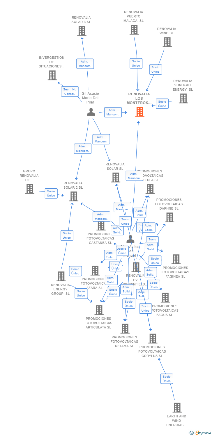 Vinculaciones societarias de RENOVALIA LOS MONTEROS SL