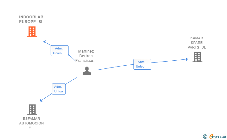 Vinculaciones societarias de INDOORLAB EUROPE SL