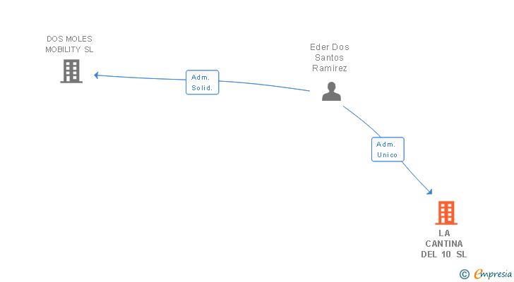 Vinculaciones societarias de LA CANTINA DEL 10 SL
