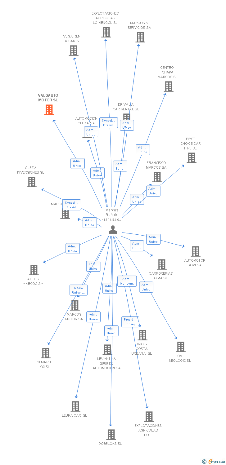 Vinculaciones societarias de VALGAUTO MOTOR SL