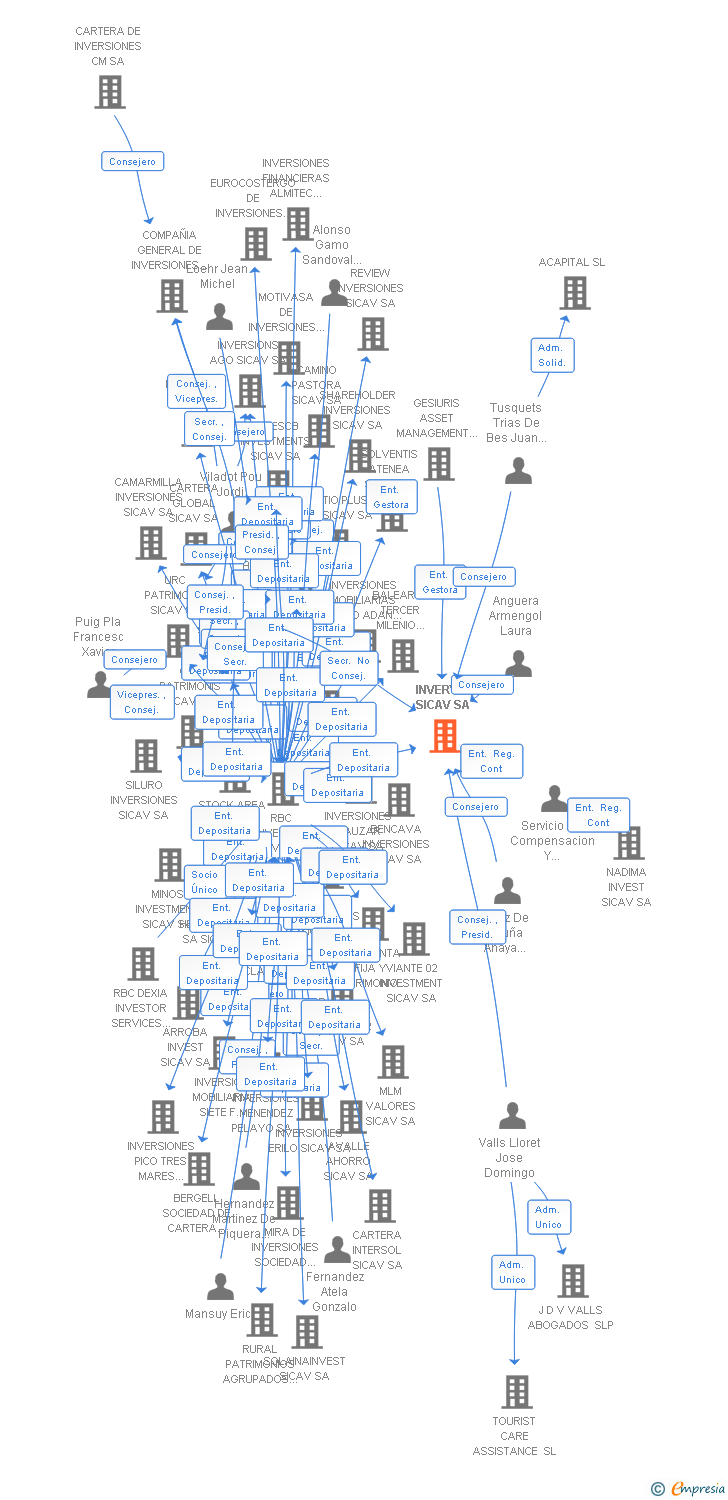 Vinculaciones societarias de QUANTICA XXII SICAV SA
