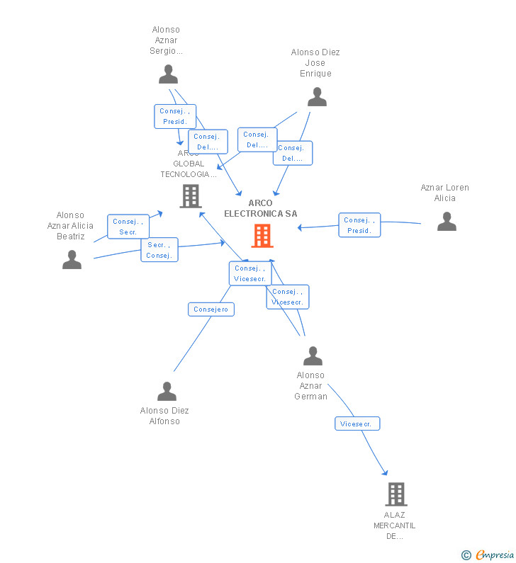 Vinculaciones societarias de ARCO ELECTRONICA SA