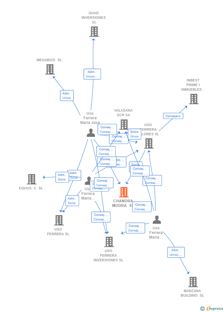 Vinculaciones societarias de CHANDRA MUDRA SL