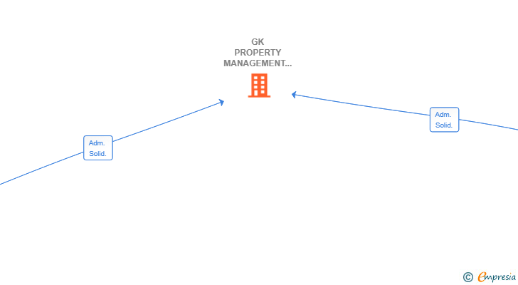 Vinculaciones societarias de GK PROPERTY MANAGEMENT & DESIGN SL