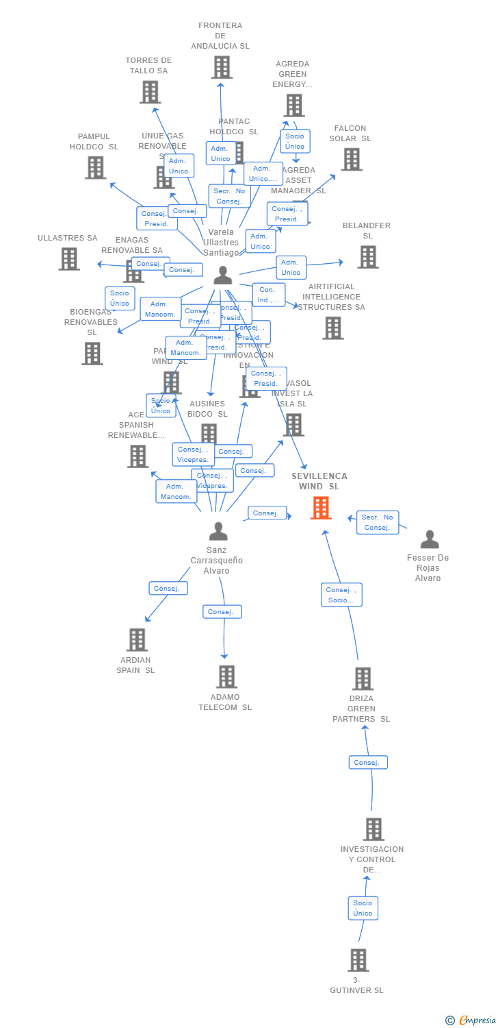 Vinculaciones societarias de SEVILLENCA WIND SL