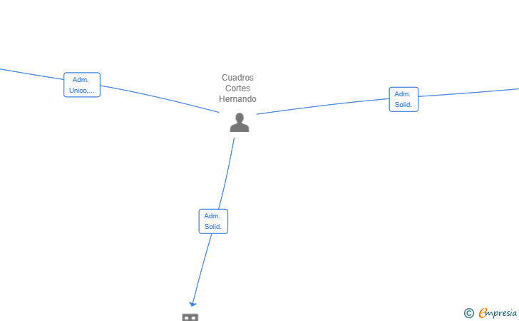 Vinculaciones societarias de CONSULTORIA LOGISTICA DE COMERCIO ONLINE SL