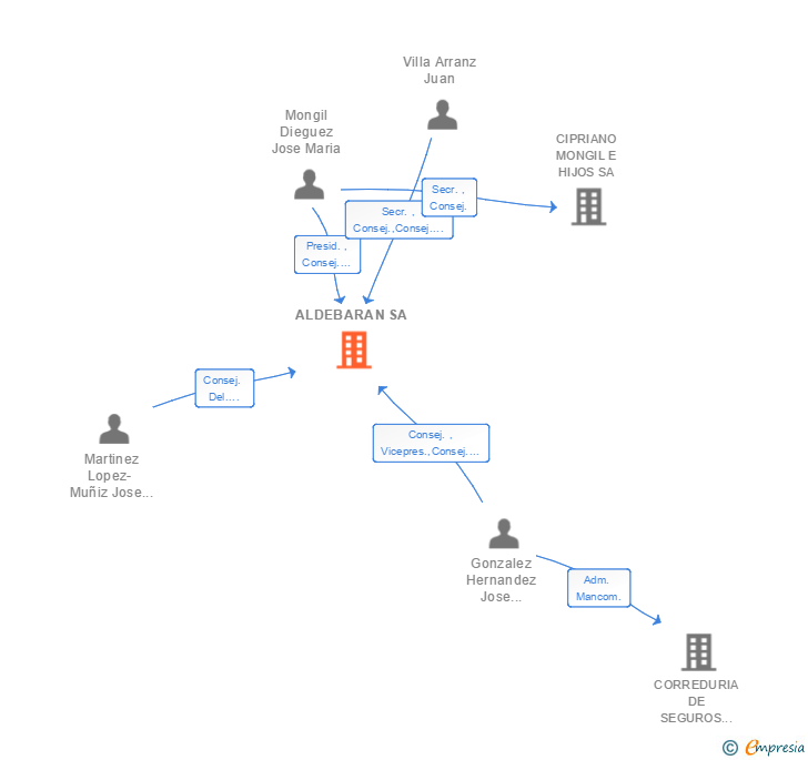 Vinculaciones societarias de ALDEBARAN SA