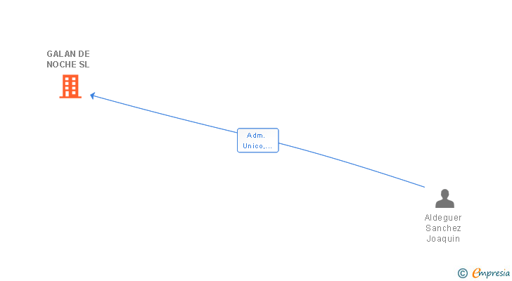 Vinculaciones societarias de GALAN DE NOCHE SL