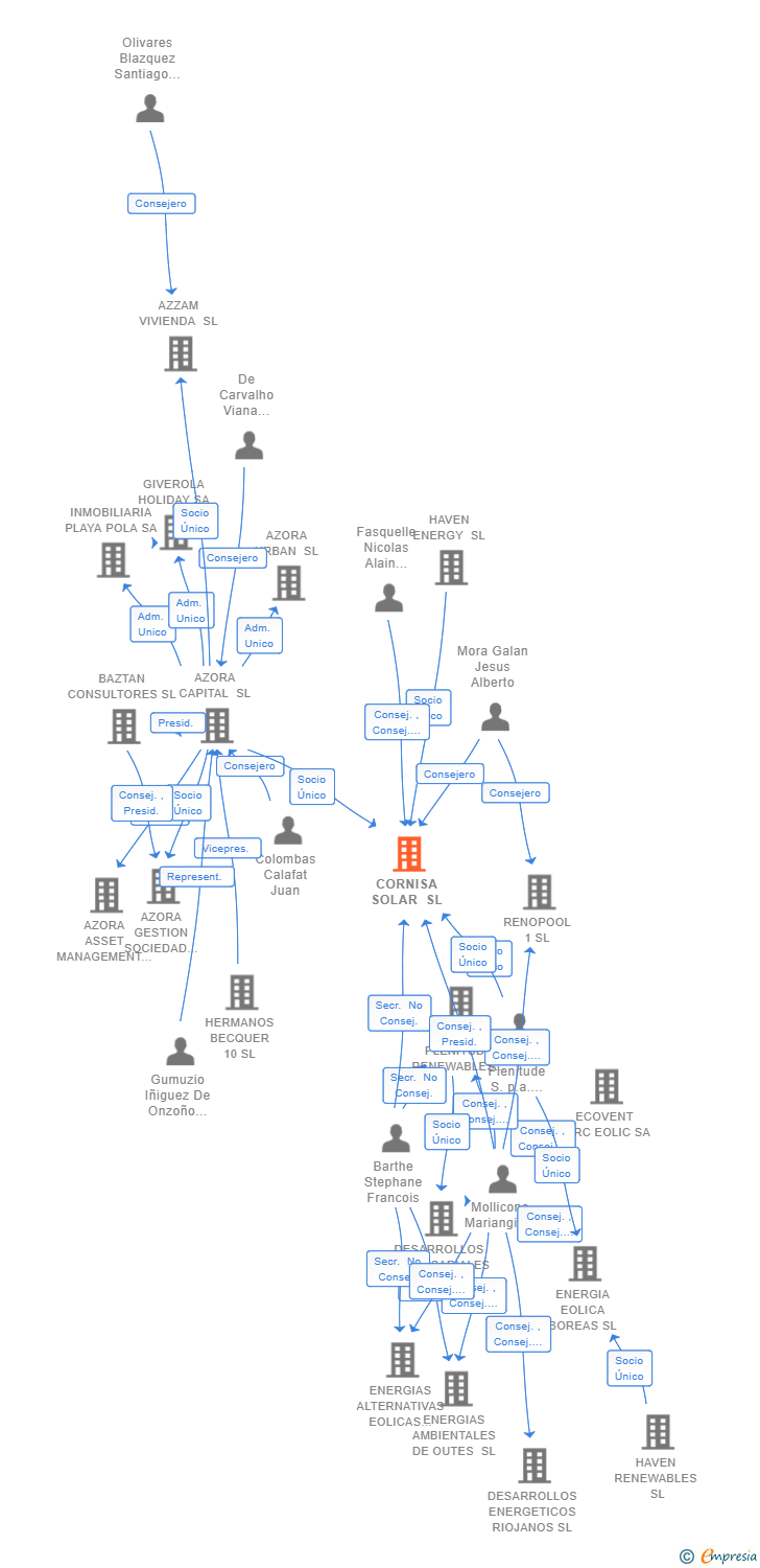 Vinculaciones societarias de CORNISA SOLAR SL