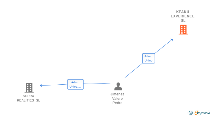 Vinculaciones societarias de KEANU EXPERIENCE SL