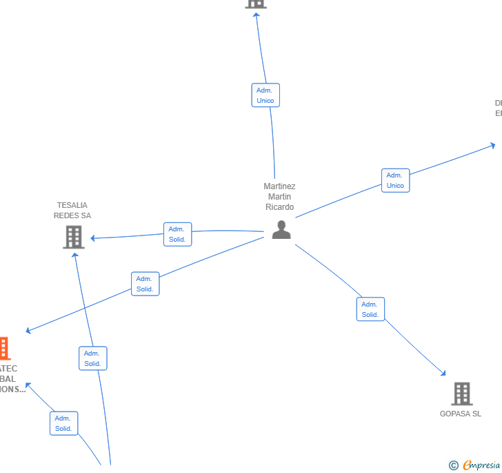 Vinculaciones societarias de TESATEC GLOBAL SOLUTIONS SL