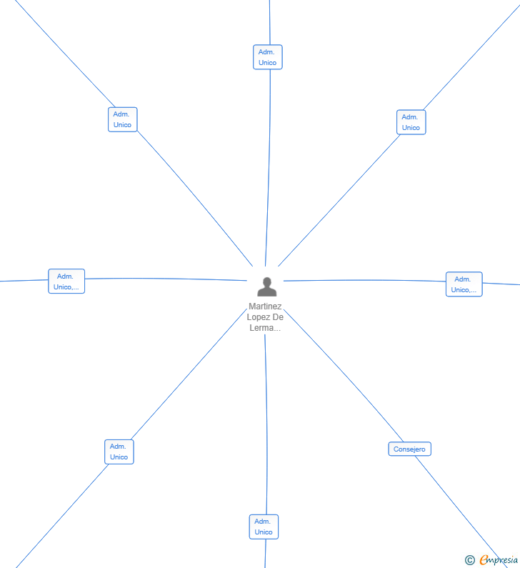 Vinculaciones societarias de ZENITPOC 2023 CONSTRUCCIONES SL