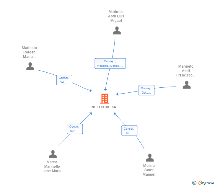 Vinculaciones societarias de NETOBRIL SA