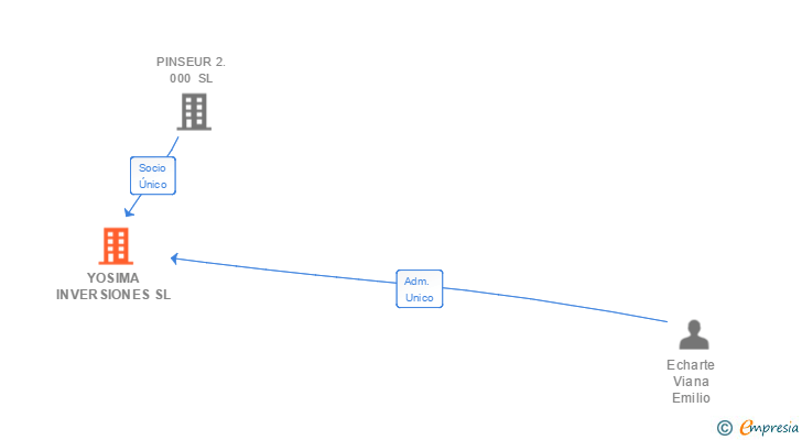 Vinculaciones societarias de YOSIMA INVERSIONES SL