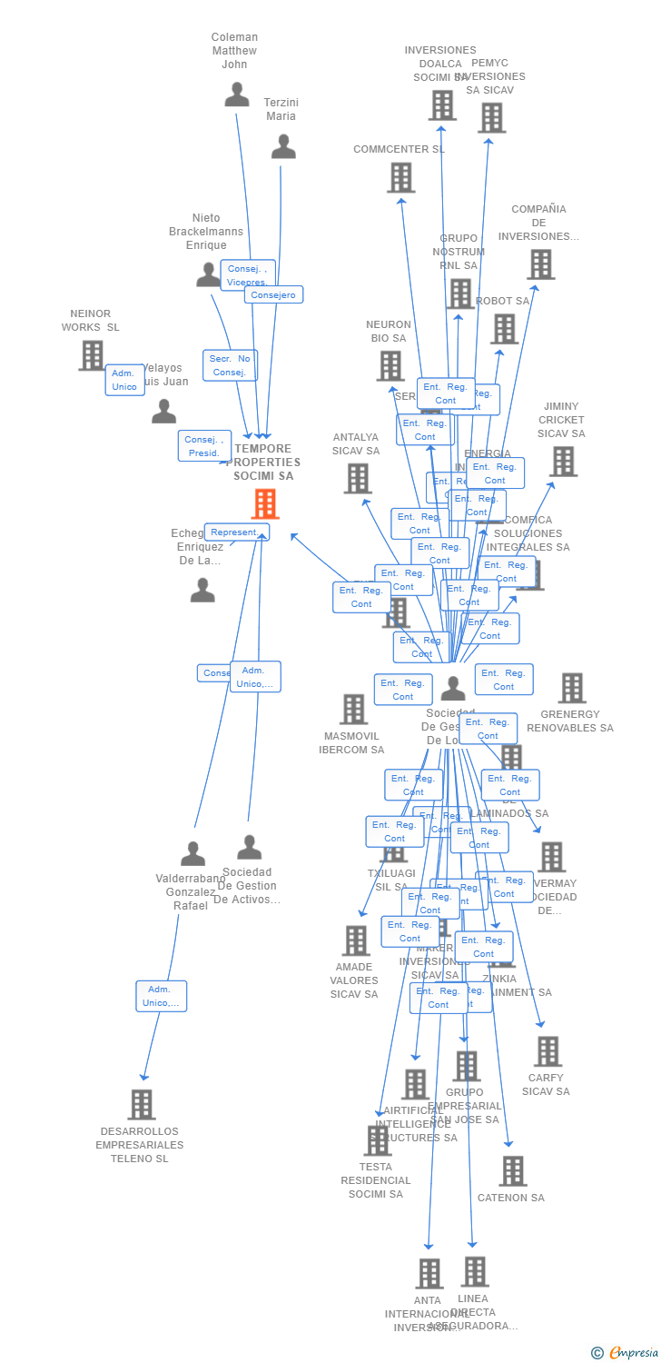 Vinculaciones societarias de TEMPORE PROPERTIES SOCIMI SA