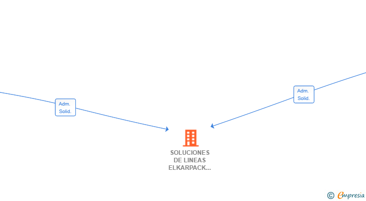 Vinculaciones societarias de SOLUCIONES DE LINEAS ELKARPACK SL