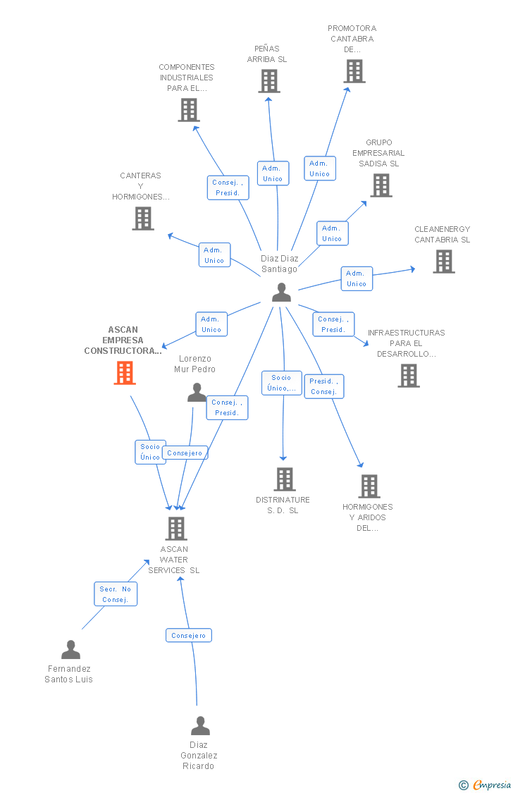 Vinculaciones societarias de ASCAN EMPRESA CONSTRUCTORA Y DE GESTION SA