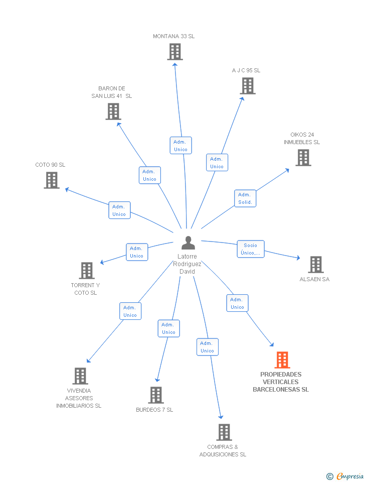 Vinculaciones societarias de PROPIEDADES VERTICALES BARCELONESAS SL