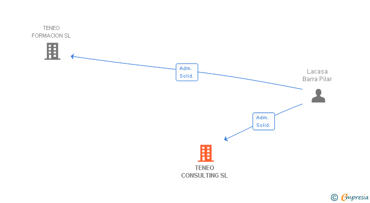 Vinculaciones societarias de TENEO CONSULTING SL