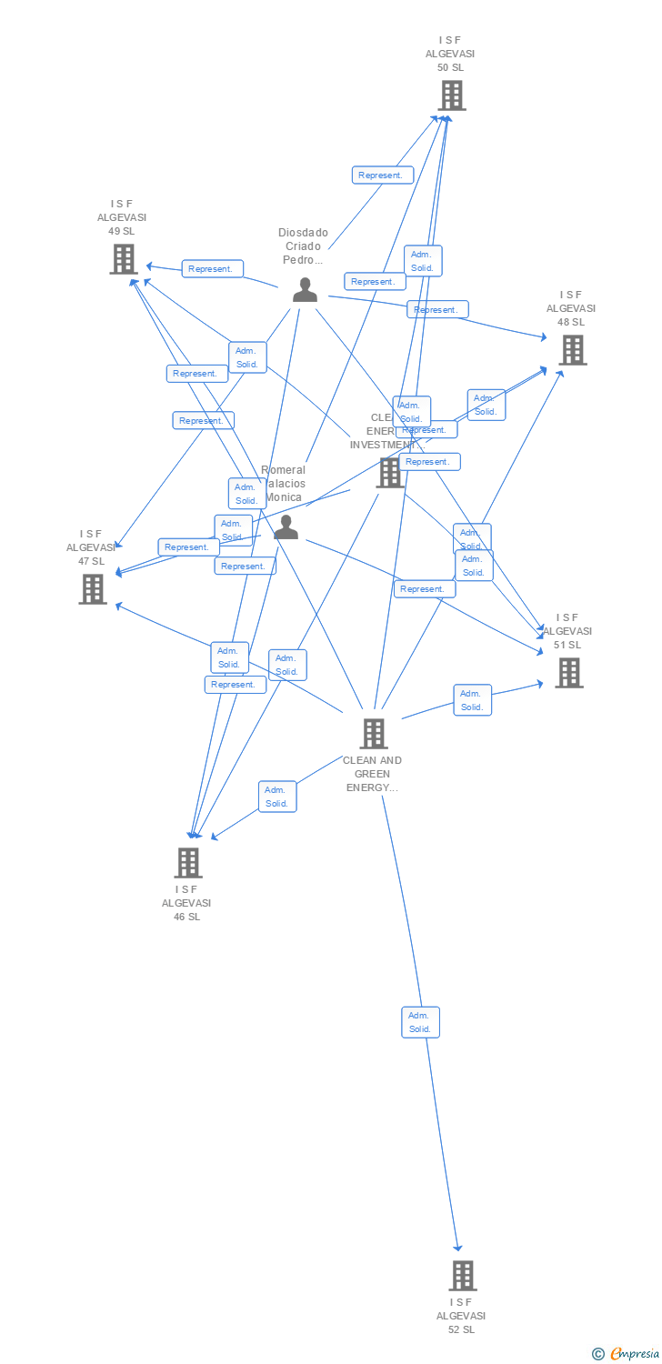 Vinculaciones societarias de I S F ALGEVASI 133 SL