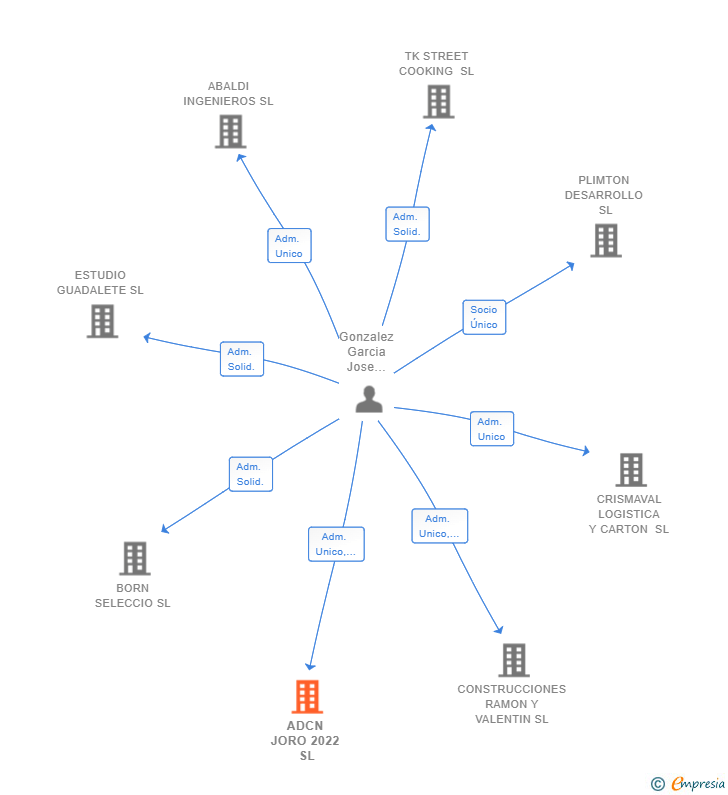 Vinculaciones societarias de ADCN JORO 2022 SL