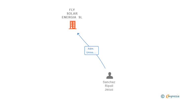 Vinculaciones societarias de FLY SOLAR ENERGIA SL